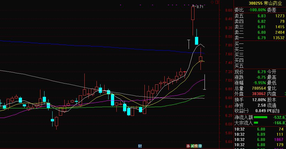 常山药业减持公告,常山药业大涨的逻辑