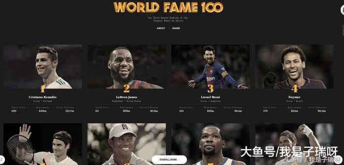 espn评前十运动员影响力排名,espn世界百大运动员榜