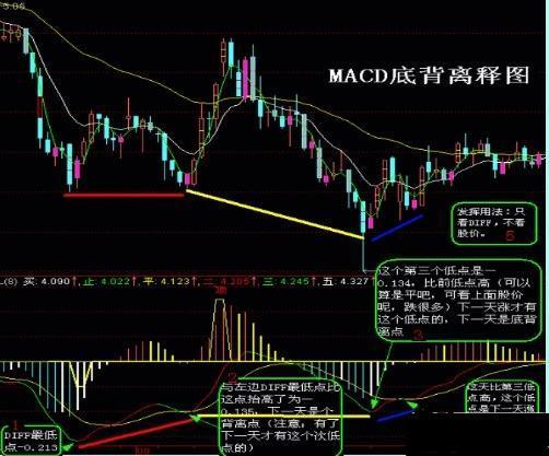 macd强势选股预警公式,成功率极高的macd选股方法