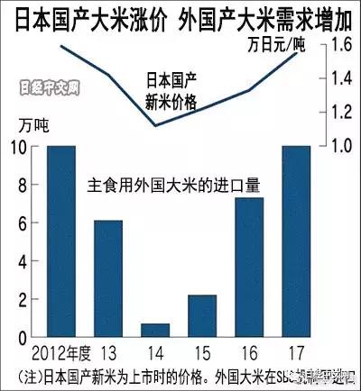 日本国产米,日本国内大米很贵吗