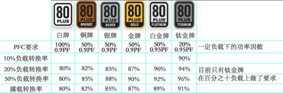 电源合理选择及技巧,电源功率的常识