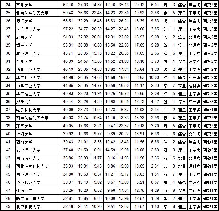 武书连2021民办大学综合实力排名,武书连2018中国高校排名完整版