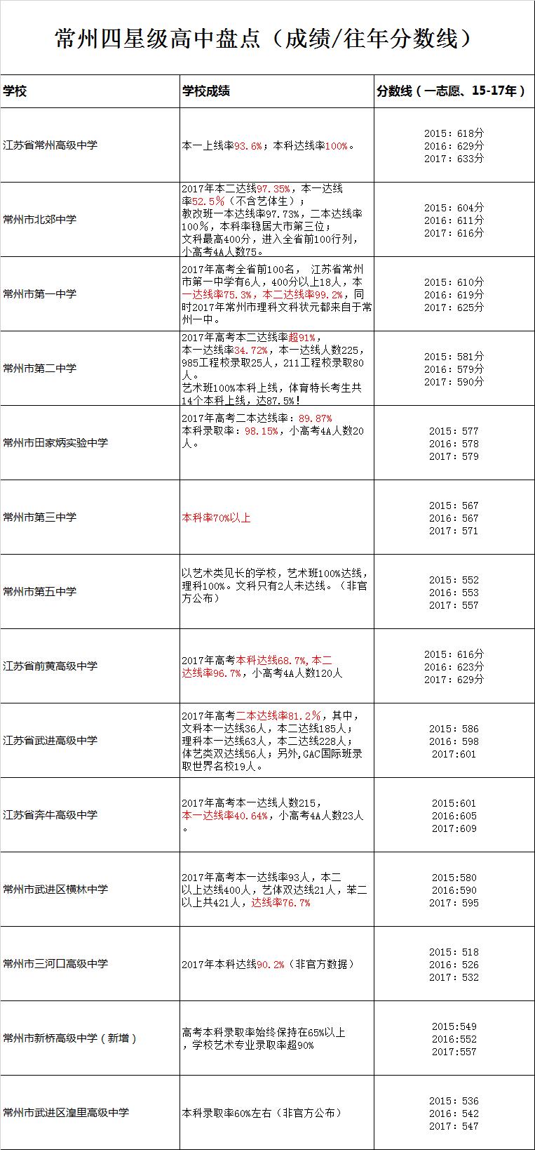 常州三中新校区最新消息,三中新校区搬迁