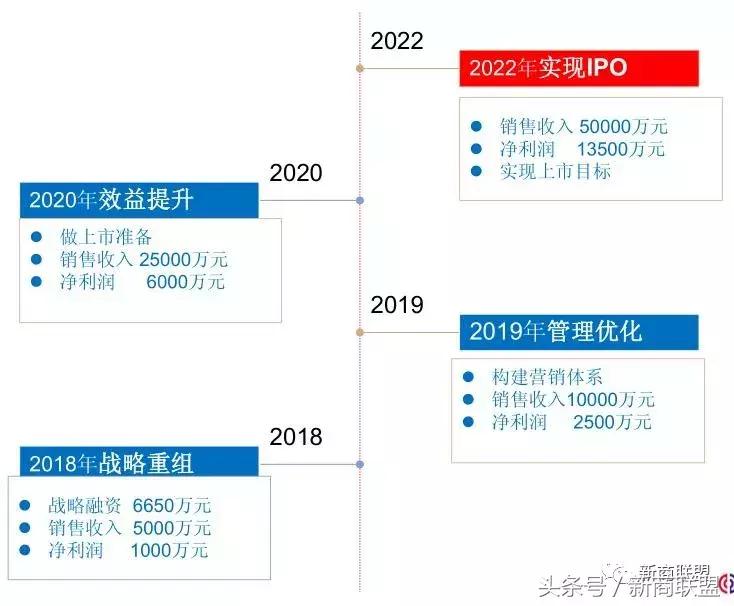 条条大道通罗马：中国民营企业55种融资方式