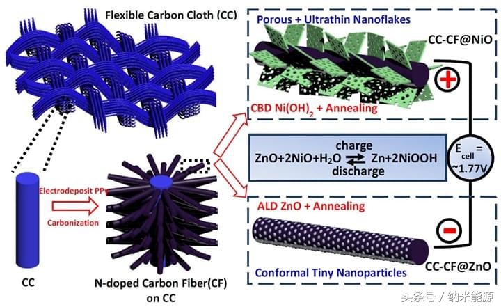 锌空气电池国内研究现状,国内锌镍电池研究现状