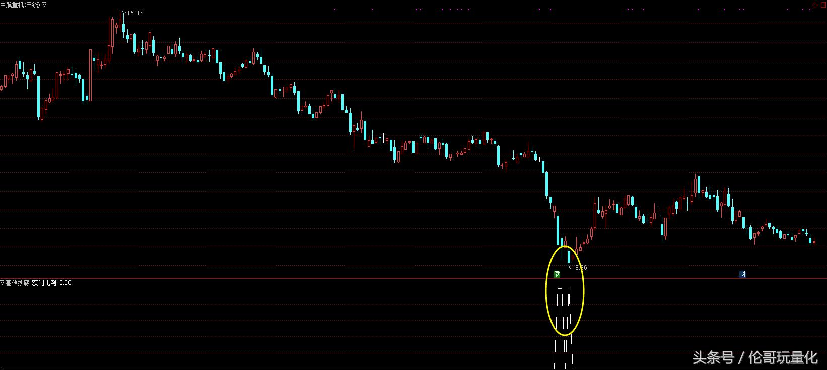 量化策略追涨杀跌,筹码量化战法大全