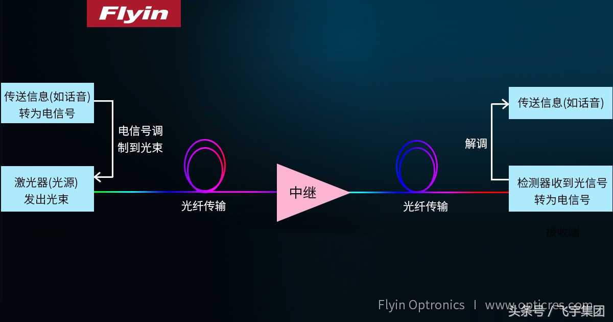 光纤通信技术的原理与应用,光纤通信系统部分组成及作用