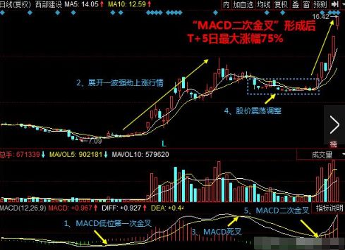 用macd指标抓涨停,股市最靠谱的短线指标
