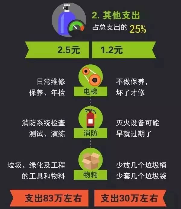 我们先来看看2.5和1.2元、0.8元和1.6元的物业费到底有啥区别！再来讨论业主不交物业费到底是好事、还是坏事！