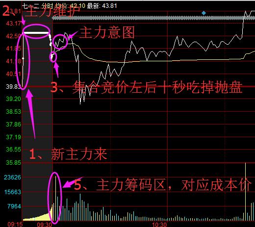 老股民教你读懂集合竞价,炒股如何看懂集合竞价