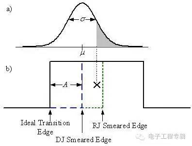 眼图与抗噪声能力,眼图抖动分析