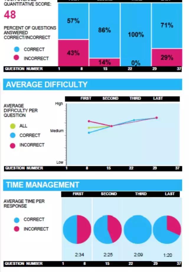 gmat数学怎么提高正确率,gmat数学解题教学
