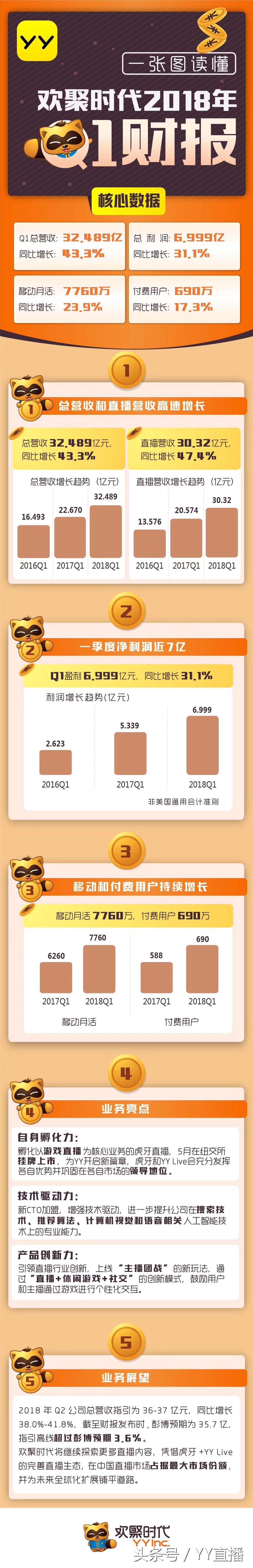 欢聚时代（YY）发布2018 Q1财报：一季度总营收为32.489亿元
