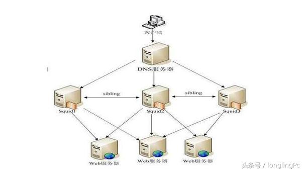 最快的dns设置,福建上网最快的dns