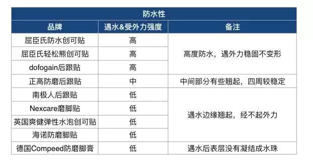 九款续命磨脚贴真人测评，最后赢的竟然是国货！