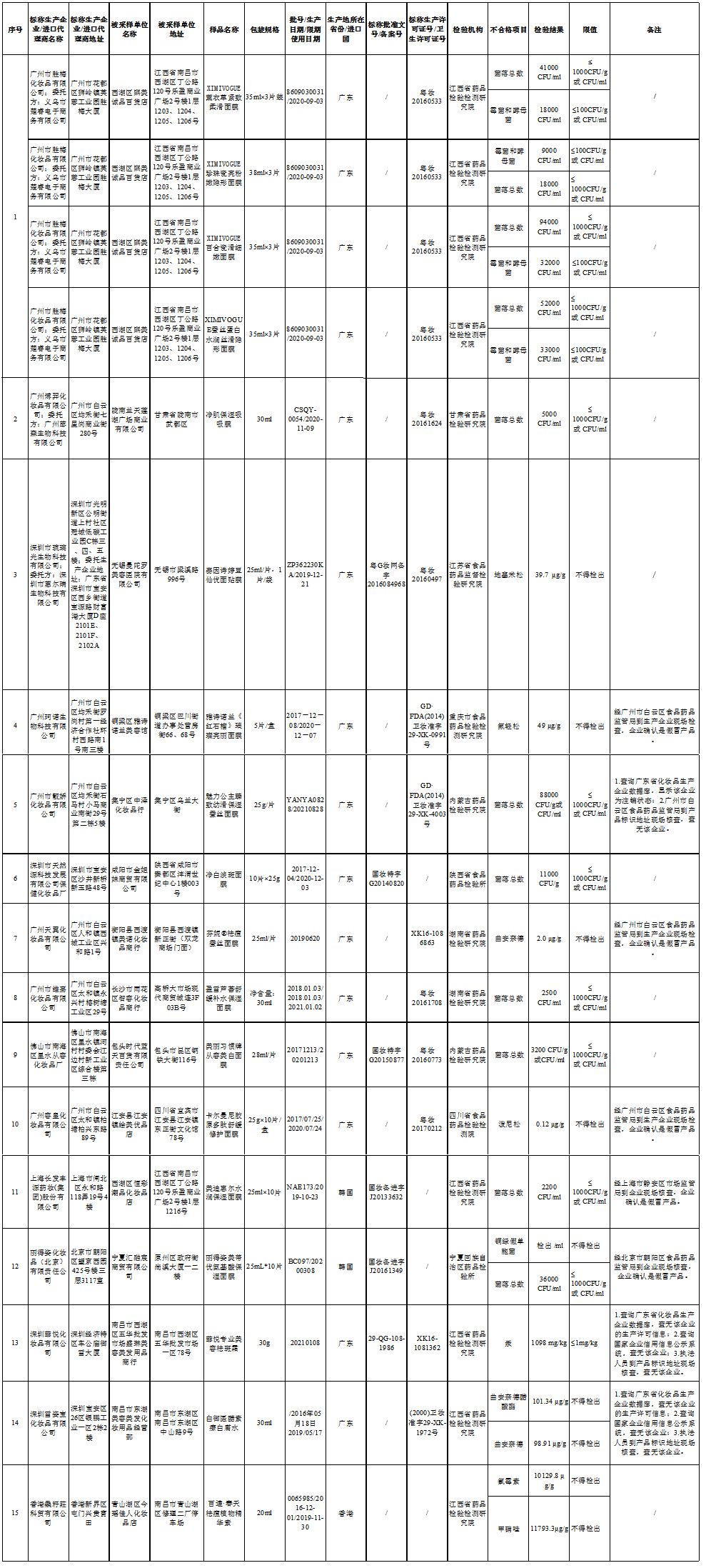 提醒注意这15批次食品抽检不合格,注意这15个产品禁止生产销售