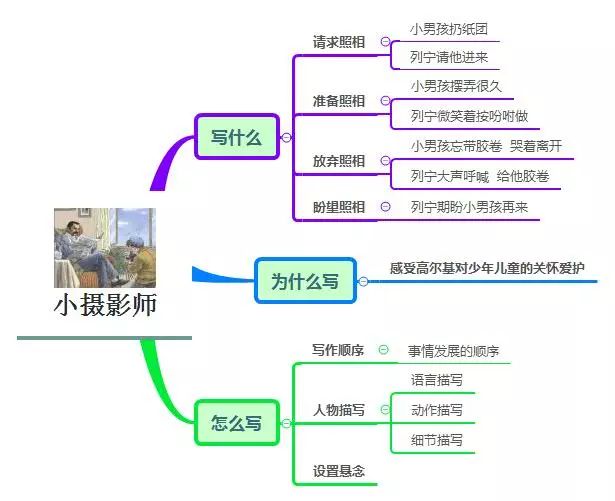 三年级上册语文思维导图模板空白,三年级语文第一单元思维导图8k纸