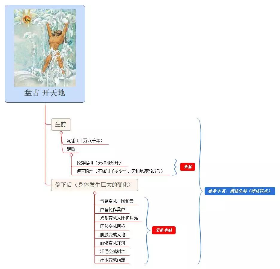 三年级上册语文思维导图模板空白,三年级语文第一单元思维导图8k纸