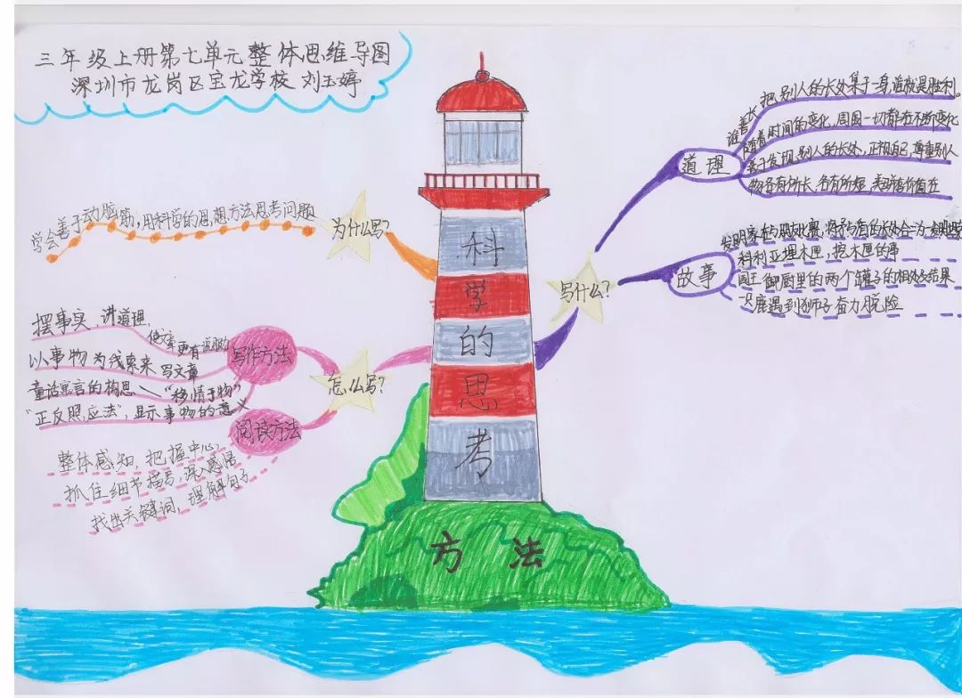 三年级上册语文思维导图模板空白,三年级语文第一单元思维导图8k纸