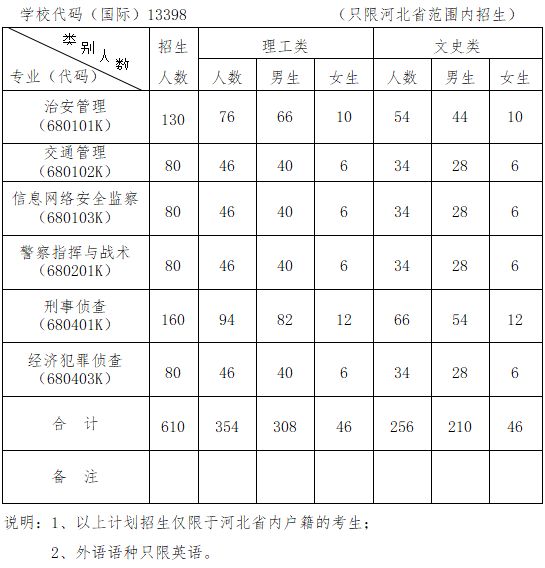 河北公安警察职业学院2018年招生简章公布！今年计划招生610人！