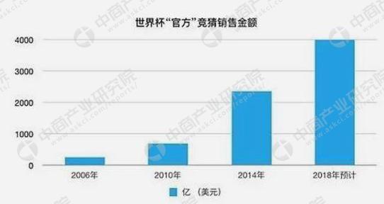 2018俄罗斯世界杯来临之际区块链正席卷全球*彩博**业