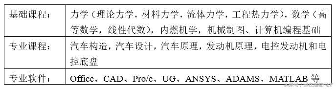 高考报志愿需要什么资质,车辆工程专业工资待遇及发展前景