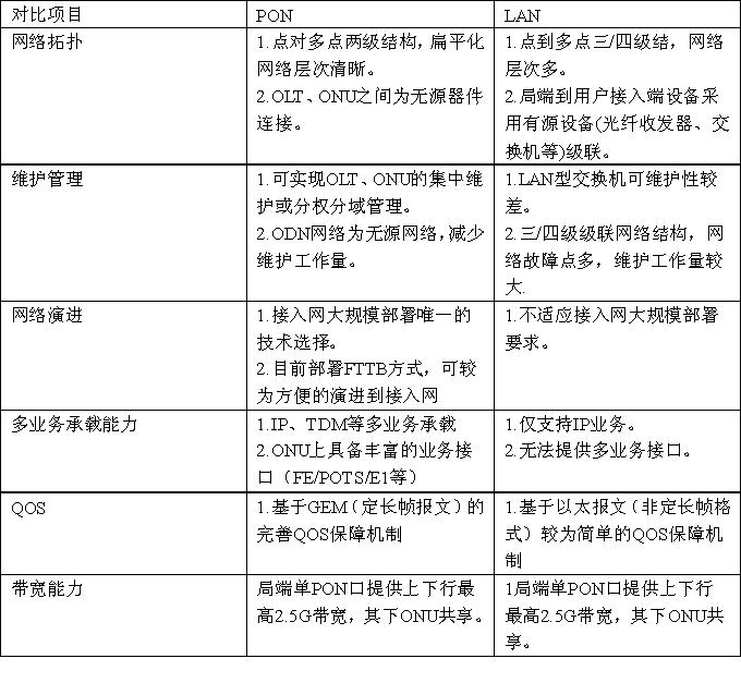 接入网pon基础知识,pon宽带接入技术的优缺点