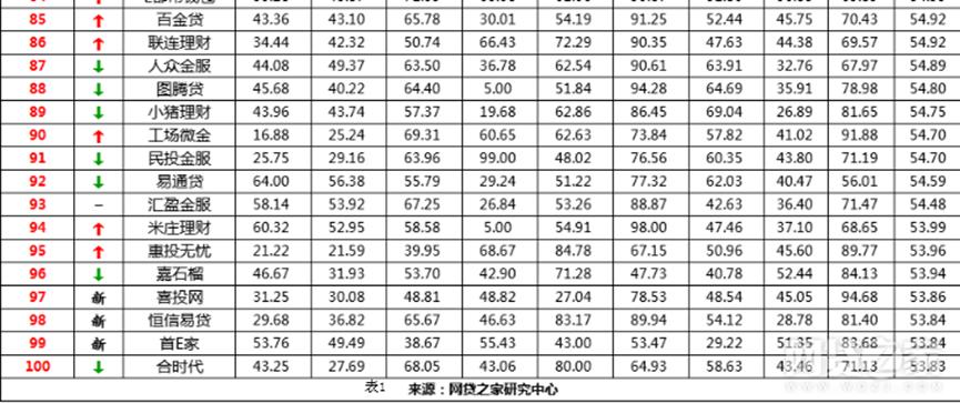 p2p投资百金贷,网贷百强