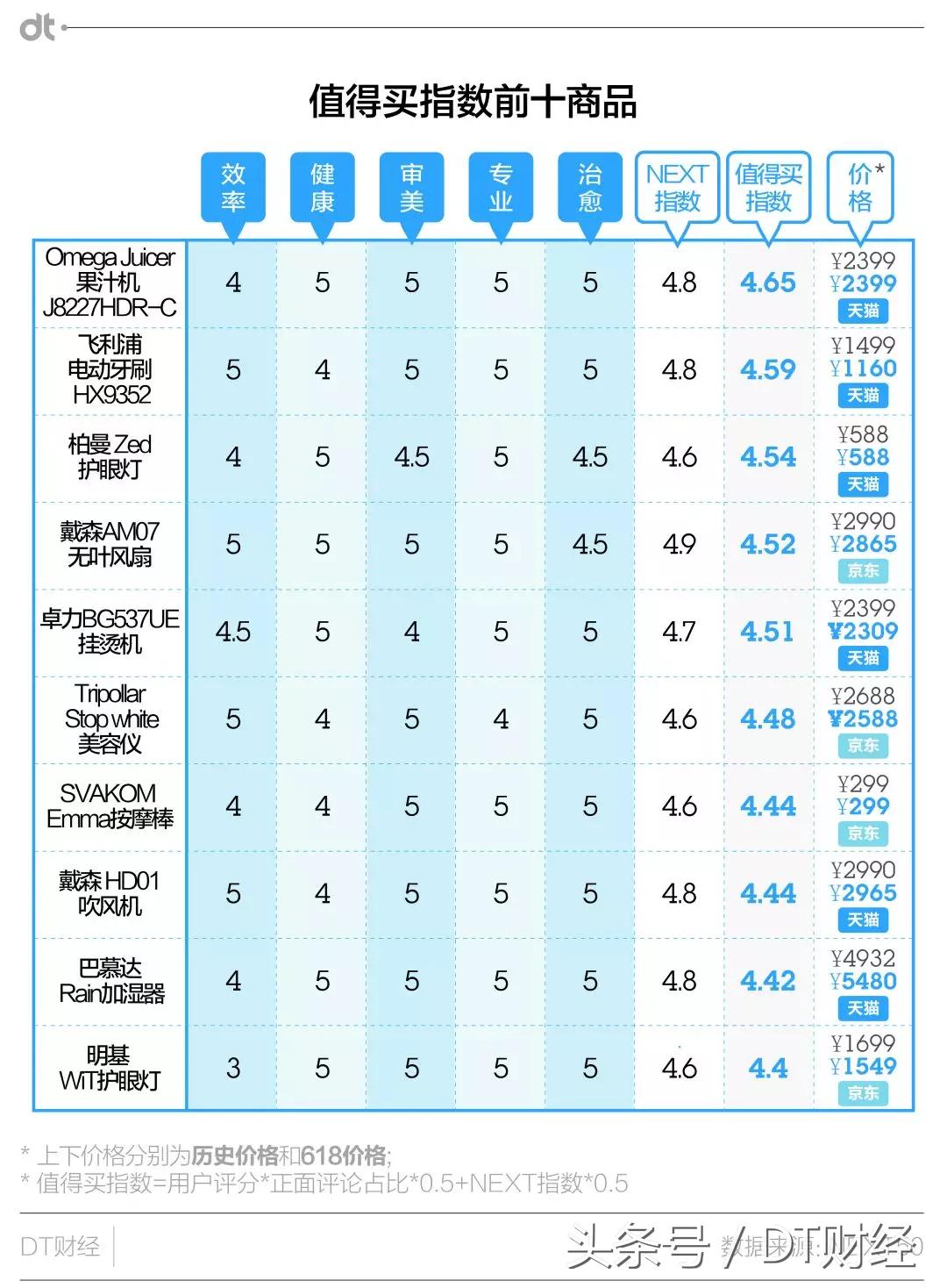 错过这份数据比价，你就错过了整个6·18