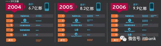 手机的发展史演变,手机的发展极限