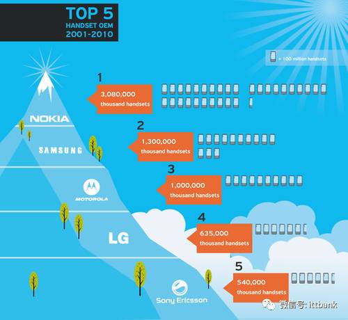 手机以后的发展趋势,手机的发展和应用趋势