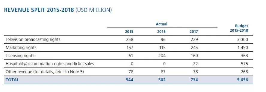 世界杯主要靠什么赚钱,世界杯有什么项目赚钱