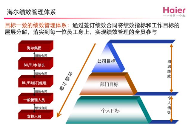 海尔的薪酬体系有哪些,海尔公司的薪酬管理