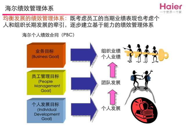 海尔的薪酬体系有哪些,海尔公司的薪酬管理