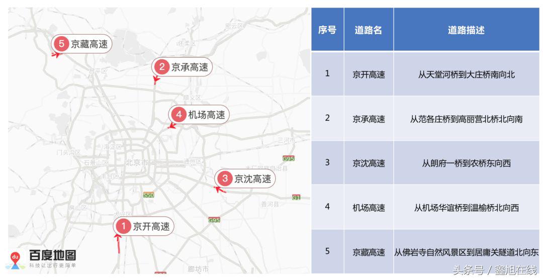 北京出行高峰路况,出行注意北京早高峰中度拥堵
