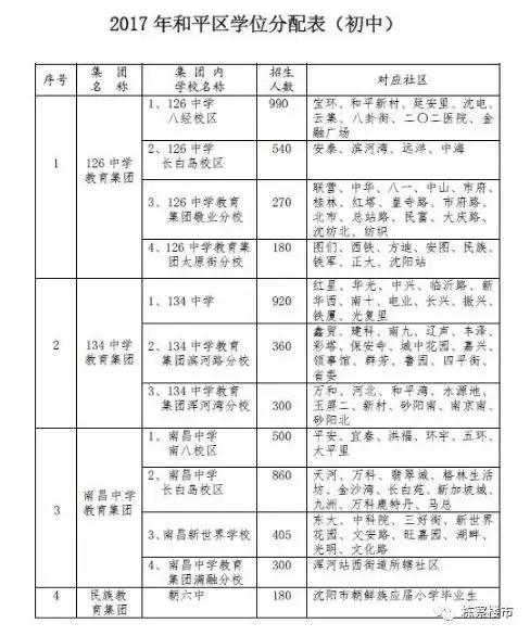沈阳各个区的学区房价格,沈阳学区房都哪些楼盘