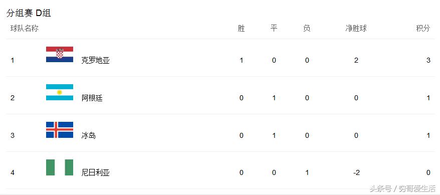 俄罗斯世界杯阿根廷vs冰岛,俄罗斯世界杯决赛晋级图表