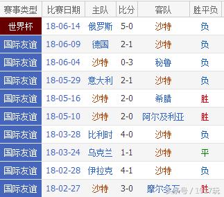 2018俄罗斯世界杯沙特阿拉伯阵容,2018世界杯俄罗斯对沙特比分预测