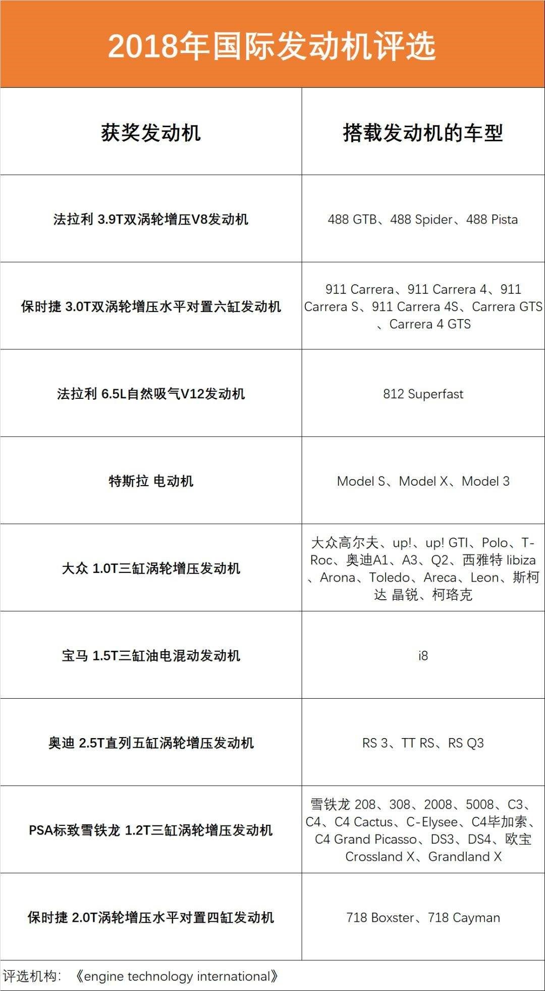 2020年获奖的十大汽车发动机,年度发动机评选出炉