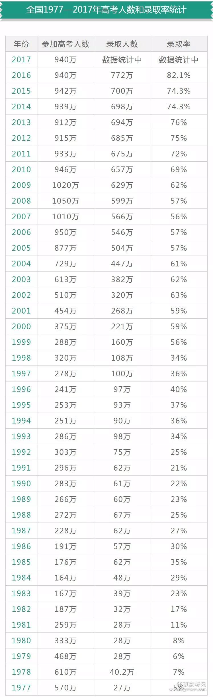 高考各省录取率一览表2023,全国各地历年高考录取率排名