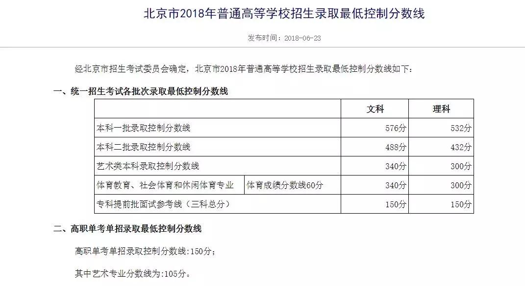 北京高招一本线出来了！文科：576分；理科：532分