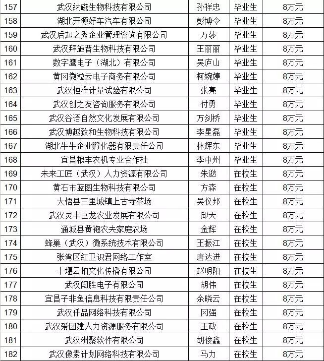 湖北省返乡创业补贴政策2020,湖北省大学生创业扶持项目通过率