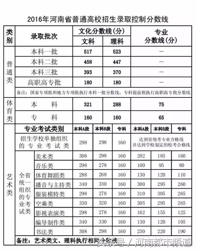 2018河南高考一本分数线,河南高考分数线理科一本公布