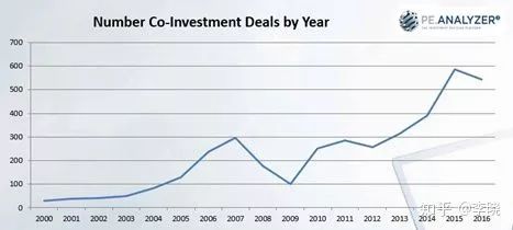 lp和直投区别,lp和直投的区别