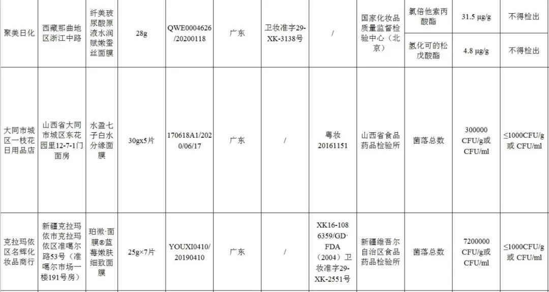 国家药监局公布化妆品不合格,国家药监局72批次化妆品不合格