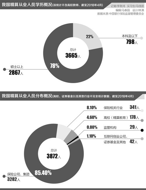 中国精算师就业方向薪资水平,精算师专业推荐