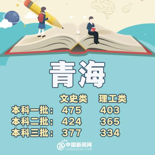 2023全国高考分数线排名省份,预估2019年高考分数线是多少