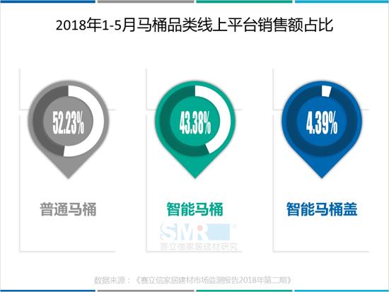 马桶销量,2018年中国智能马桶销量