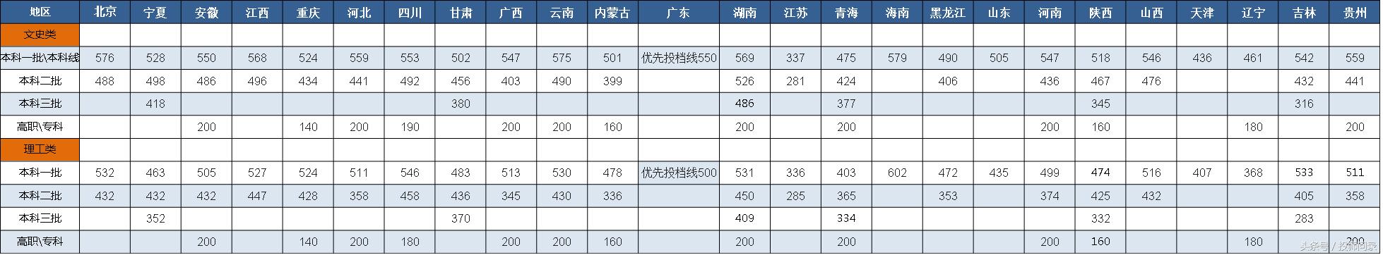 2019年高考山东468分多少位次,山东和河南高考分数线哪个高啊