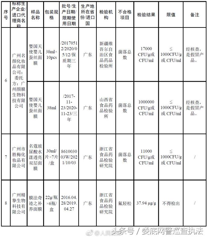 森田面膜等27批次化妆品检验不合格，有你常用的吗？